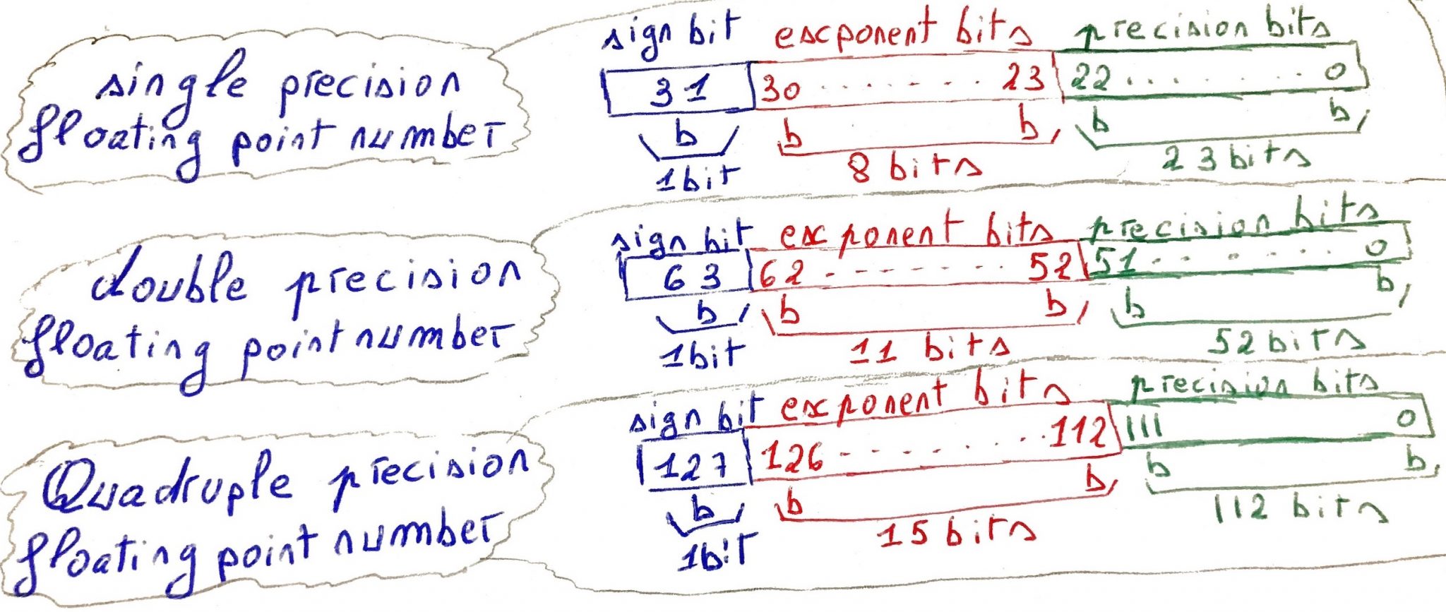 What is a floating point number ? Twise Random